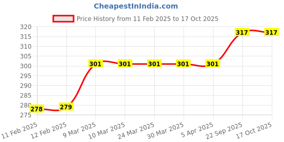 industrybuying.com Nightingale Vedic Ten Incarnations Journal - B Design, A5, 480 Pages Pack of 1 ,66915 nightingale Price History Graph from 11 Feb 2025 to 15 Oct 2025