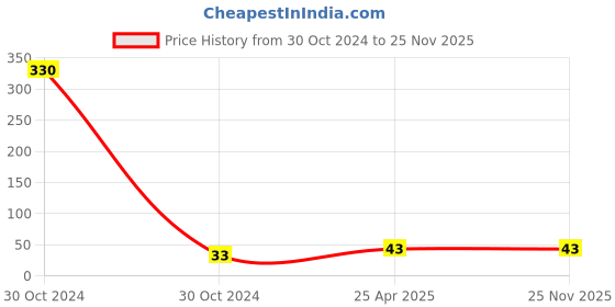 industrybuying.com Nikko ESD 85 to 110 GSM Antistatic 100% Polyester and Stripe Carbon Gloves S Size White, NWGL001 nikko Price History Graph from 30 Oct 2024 to 24 Nov 2025