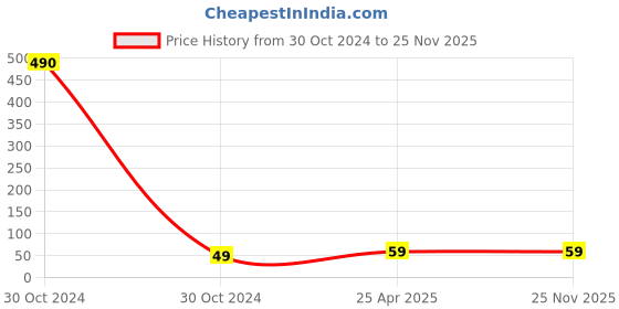 industrybuying.com Nikko ESD L Size Polyester Liner PU Coated Palm Fit Gloves White and Gray, NWGL003 nikko Price History Graph from 30 Oct 2024 to 25 Nov 2025