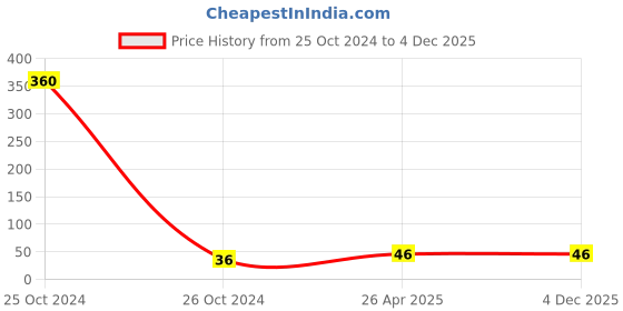 industrybuying.com Nikko ESD M Size Full Fingered PU Polyester Top Fit Gloves White, NWGL002 nikko Price History Graph from 25 Oct 2024 to 4 Dec 2025