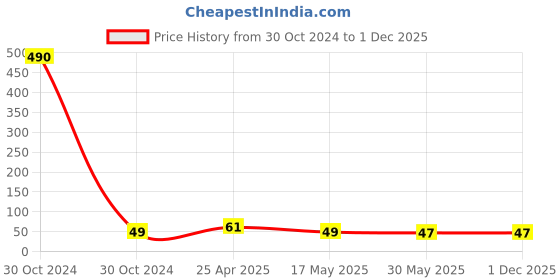 industrybuying.com Nikko ESD S Size Polyester Liner PU Coated Palm Fit Gloves White and Gray, NWGL003 nikko Price History Graph from 30 Oct 2024 to 1 Dec 2025