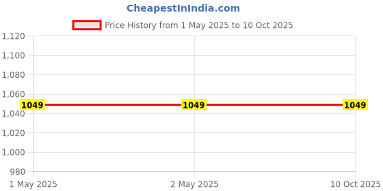 industrybuying.com Niko Segmented Double Row Cup Wheel 178 mm (7 inch) for Epoxy/ Granite niko Price History Graph from 1 May 2025 to 10 Oct 2025