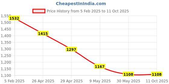 industrybuying.com Nilkamal 10 L Multicolor Plastic Twin Dustbin nilkamal Price History Graph from 5 Feb 2025 to 11 Oct 2025