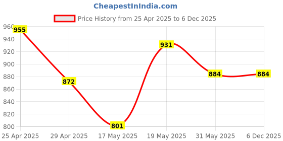 industrybuying.com Nilkamal 12 L Brown Plastic Pedal Dustbin nilkamal Price History Graph from 25 Apr 2025 to 5 Dec 2025