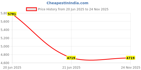 industrybuying.com Nilkamal 120 L Red Plastic Dustbin With Wheel nilkamal Price History Graph from 20 Jun 2025 to 23 Nov 2025
