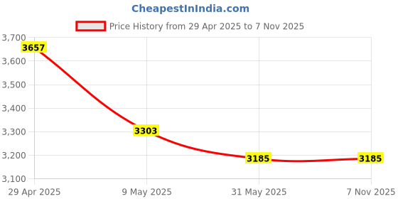 industrybuying.com Nilkamal 80 L Blue Plastic Dome Lid Dustbin (Pack of 2) nilkamal Price History Graph from 29 Apr 2025 to 6 Nov 2025