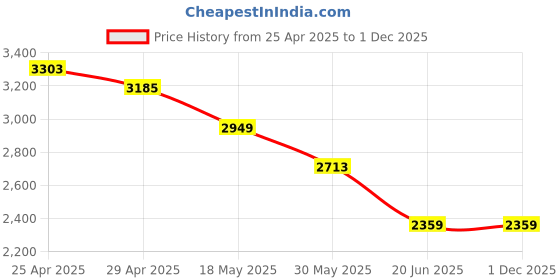 industrybuying.com Nilkamal Apple JR Kids Study Table Pepsi Blue/Bright Red/Yellow nilkamal Price History Graph from 25 Apr 2025 to 1 Dec 2025