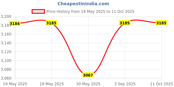industrybuying.com Nilkamal Center Table Weather Brown with Glass CT01 nilkamal Price History Graph from 19 May 2025 to 11 Oct 2025