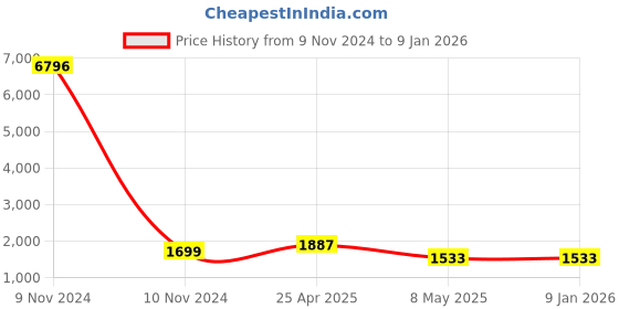 industrybuying.com Nilkamal CHR 2226 Plastic High Back Chair, Season Rust Brown and Biscuit nilkamal Price History Graph from 9 Nov 2024 to 6 Jan 2026