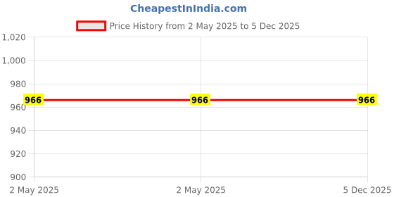 industrybuying.com Nilkamal CHR 4025 Plastic Monobloc Armless Chair, Pear Wood nilkamal Price History Graph from 2 May 2025 to 4 Dec 2025