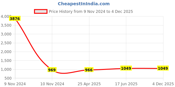 industrybuying.com Nilkamal CHR 6020 Plastic Mid and Low Back Chair, Pear Wood nilkamal Price History Graph from 9 Nov 2024 to 3 Dec 2025