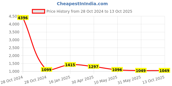 industrybuying.com Nilkamal Eeezy Go Plastic Mid and Low Back Chair, Rust-Brown nilkamal Price History Graph from 28 Oct 2024 to 13 Oct 2025