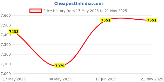 industrybuying.com Nilkamal FMDR 2B Storage Cabinet Brown nilkamal Price History Graph from 17 May 2025 to 20 Nov 2025