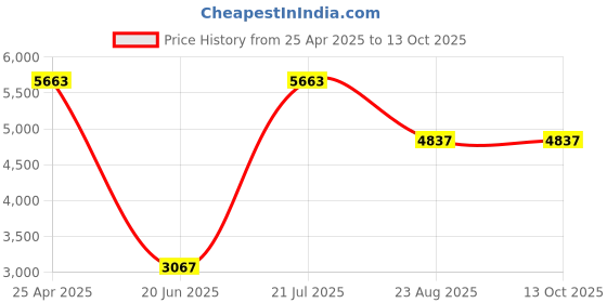 industrybuying.com Nilkamal Freedom Mini Shoe Cabinet 18 FLSRFRDMSCCLMDSBW nilkamal Price History Graph from 25 Apr 2025 to 12 Oct 2025