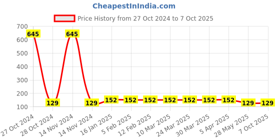 industrybuying.com Nilkamal HDPE Front Partly Open Crate 160x115x80 mm, FPO CRATE5 nilkamal Price History Graph from 27 Oct 2024 to 6 Oct 2025