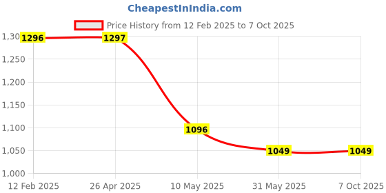 industrybuying.com Nilkamal HDPE Front Partly Open Crate 450x410x215 mm, MAX CRATE70 nilkamal Price History Graph from 12 Feb 2025 to 7 Oct 2025