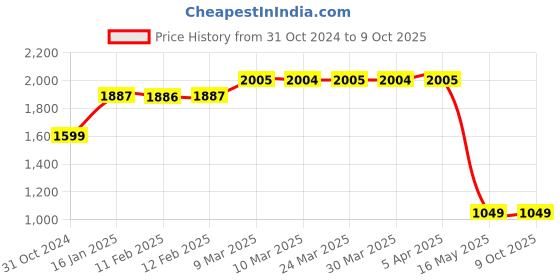 industrybuying.com Nilkamal JBC-64320 Perforated Crate Walls With Closed Bottom nilkamal Price History Graph from 31 Oct 2024 to 8 Oct 2025