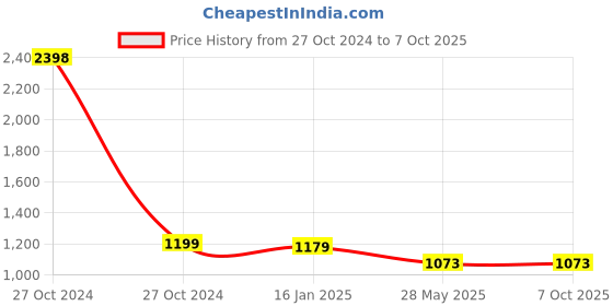 industrybuying.com Nilkamal JBC-64325 Rectangular Plastic Crates For Storage And Transport Of Raw Material nilkamal Price History Graph from 27 Oct 2024 to 7 Oct 2025
