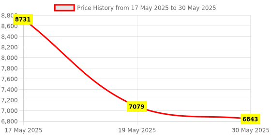 industrybuying.com Nilkamal Large Cabinet FLFMLWBNBSTBSTBST nilkamal Price History Graph from 17 May 2025 to 30 May 2025