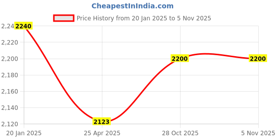 industrybuying.com Nilkamal Plastic 3-Steps Kick Stool Bright Red, STLKICKBRD nilkamal Price History Graph from 20 Jan 2025 to 3 Nov 2025