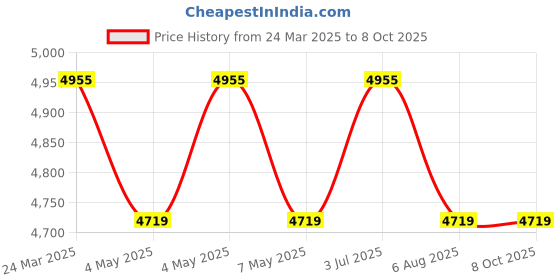 industrybuying.com Nilkamal Road Traffic Safety Cone With 4 mtr Chain And 4 Hooks, (Pack Of 4 Pcs) nilkamal Price History Graph from 24 Mar 2025 to 7 Oct 2025