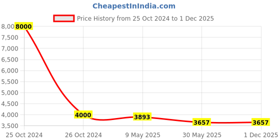 industrybuying.com Nilkamal Signature Plastic Dining Chair, Red and Black nilkamal Price History Graph from 25 Oct 2024 to 1 Dec 2025