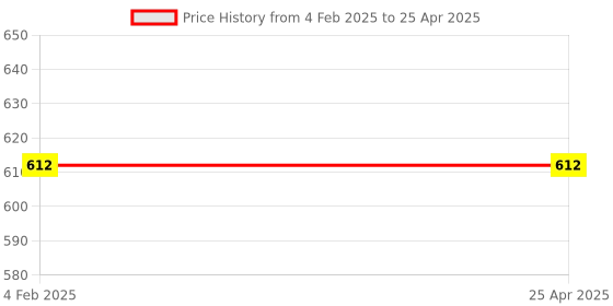 industrybuying.com NIPPON PAINT 1 L Signal Red Color Floor Guard Paint for Cement and Paver Blocks nippon paint Price History Graph from 4 Feb 2025 to 25 Apr 2025