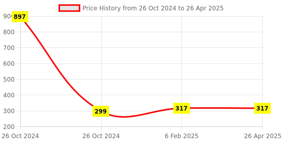 industrybuying.com NIPPON PAINT 1L Multipurpose Solvent Thinable Primer nippon paint Price History Graph from 26 Oct 2024 to 26 Apr 2025