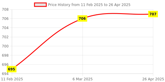 industrybuying.com NIPPON PAINT 4 L Atom 2 in 1 Primer with Matt Finish for Interior and Exterior nippon paint Price History Graph from 11 Feb 2025 to 26 Apr 2025