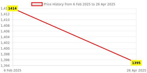 industrybuying.com NIPPON PAINT 4L Multi Purpose Wall Sealer Primer nippon paint Price History Graph from 6 Feb 2025 to 26 Apr 2025