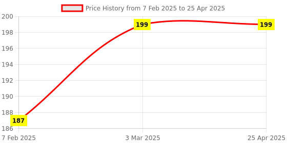 industrybuying.com NIPPON PAINT 500 ml Multipurpose ST Primer for Different Types of Wood, POP and Cement Surface nippon paint Price History Graph from 7 Feb 2025 to 25 Apr 2025