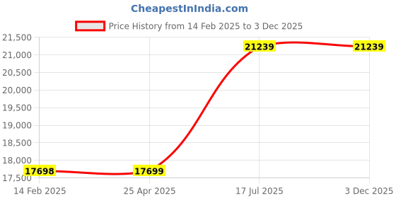 industrybuying.com Nirali 19.7x17 Inch Granite Quartz Single Bowl Kitchen Sink Harmony LV-1 nirali Price History Graph from 14 Feb 2025 to 2 Dec 2025