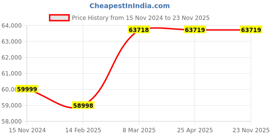 industrybuying.com Nirali 34x19.7 Inch Granite Quartz Single Bowl Kitchen Sink Elara WB 1 nirali Price History Graph from 15 Nov 2024 to 23 Nov 2025