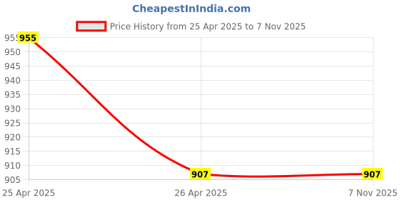 industrybuying.com Nirali Bella 5inch Satin Stainless Steel Floor Drain nirali Price History Graph from 25 Apr 2025 to 3 Nov 2025