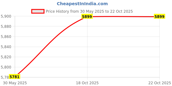 industrybuying.com Nirali BG Kitchen Sink Popular Series Big 535x460 mm (21x18 inch) Glossy Finish Stainless Steel, Grace Deluxe nirali bg Price History Graph from 30 May 2025 to 21 Oct 2025