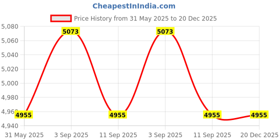 industrybuying.com Nirali BG Kitchen Sink Popular Series Small 432x432 mm (17x17 inch) Satin Finish Stainless Steel, Square Plain nirali bg Price History Graph from 31 May 2025 to 19 Dec 2025
