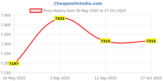 industrybuying.com Nirali BG Kitchen Sink Popular Series Small 485x410 mm (19x16 inch) Anti-Scratch Finish Stainless Steel, Grace Plain nirali bg Price History Graph from 30 May 2025 to 27 Oct 2025