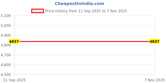 industrybuying.com Nirali BG Kitchen Sink Silent Square Series Mini 410x410 mm (16x16 inch) Glossy Finish Stainless Steel, Omni nirali bg Price History Graph from 11 Sep 2025 to 6 Nov 2025