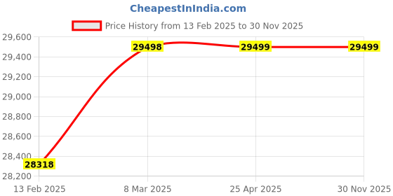 industrybuying.com Nirali D'Signo 20.1x32.1x20.1 Inch Anti Scratch SS Single Bowl Kitchen Sink Eureka nirali Price History Graph from 13 Feb 2025 to 29 Nov 2025