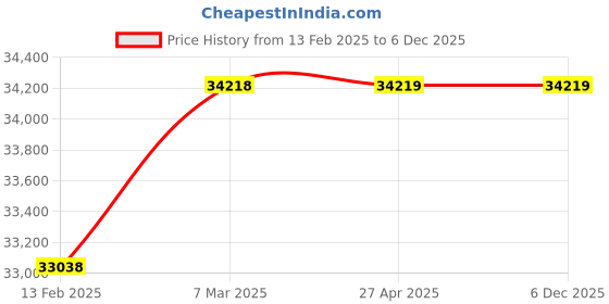 industrybuying.com Nirali D'Signo 20.1x36x20.1 Inch Satin SS Double Bowl Kitchen Sink Wonder Corner nirali Price History Graph from 13 Feb 2025 to 4 Dec 2025