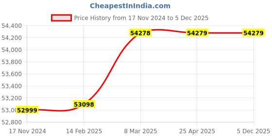 industrybuying.com Nirali Elton 45x20 Inch Satin SS Double Bowl Kitchen Sink nirali Price History Graph from 17 Nov 2024 to 5 Dec 2025