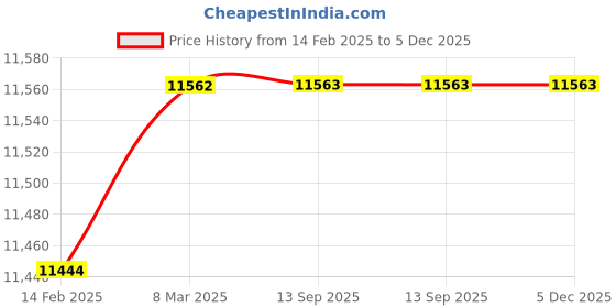 industrybuying.com Nirali Glen 20x21 Inch Glossy SS Single Bowl Kitchen Sink nirali Price History Graph from 14 Feb 2025 to 5 Dec 2025