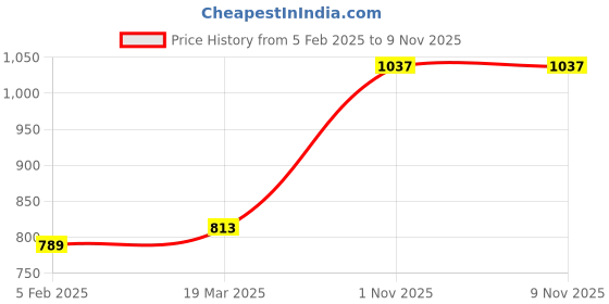 industrybuying.com Nirali Kian 5x5inch Glossy Stainless Steel Floor Drain nirali Price History Graph from 5 Feb 2025 to 8 Nov 2025