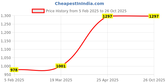 industrybuying.com Nirali Kian 6x6inch Satin Stainless Steel Floor Drain nirali Price History Graph from 5 Feb 2025 to 26 Oct 2025