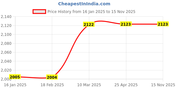 industrybuying.com Nirali Popular 12x12x12 Inch Glossy SS Single Bowl Kitchen Sink Grace Plain nirali Price History Graph from 16 Jan 2025 to 15 Nov 2025