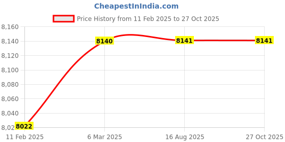 industrybuying.com Nirali Popular 20.1x29.9x20.1 Inch Glossy SS Single Bowl Kitchen Sink Elegance nirali Price History Graph from 11 Feb 2025 to 27 Oct 2025