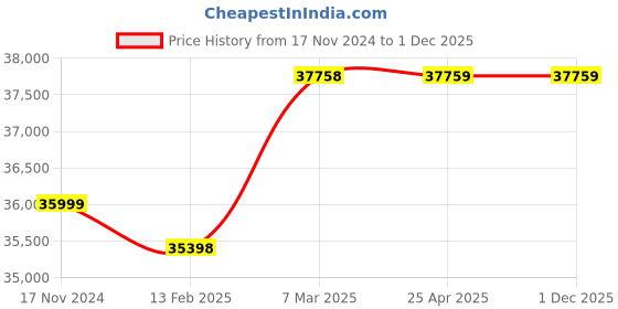 industrybuying.com Nirali Silent Square 20.1x53.9x20.1 Inch Anti Scratch SS Double Bowl Kitchen Sink Luxor nirali Price History Graph from 17 Nov 2024 to 30 Nov 2025