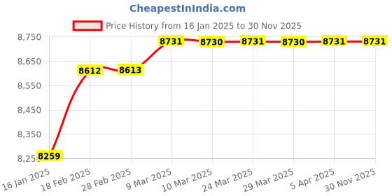 industrybuying.com Nirali Silent Square 20.3x20.3x20.3 Inch Satin SS Single Bowl Kitchen Sink Omni nirali Price History Graph from 16 Jan 2025 to 30 Nov 2025