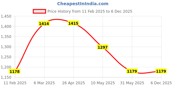 industrybuying.com Nirali Stainless Steel Waste Coupling nirali Price History Graph from 11 Feb 2025 to 5 Dec 2025