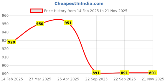 industrybuying.com Nirgun Empex Life Ideas Plastic 6 Pcs, 5 Layer Hangers For Clothes Pack of 5 (Multicolor) nirgun empex Price History Graph from 14 Feb 2025 to 21 Nov 2025